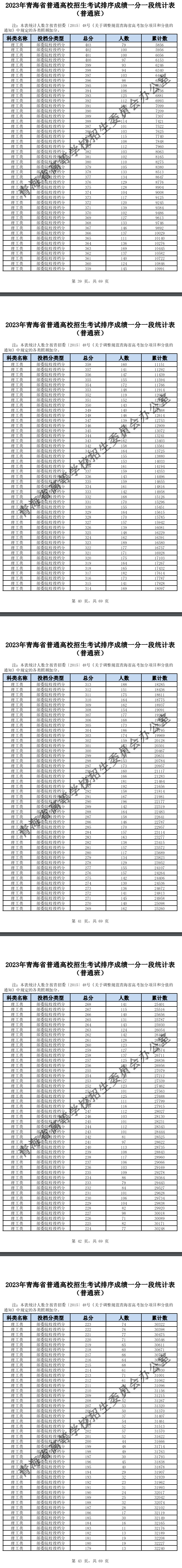 2023青海高考一分一段表（理科）