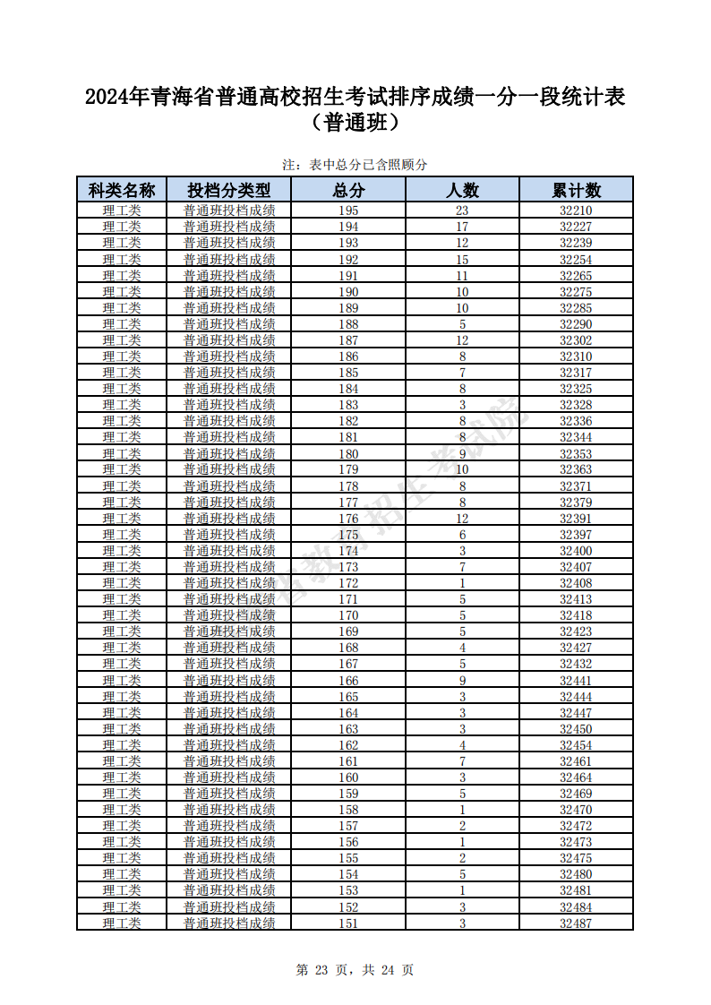 2024青海高考一分一段表（理科 文科）