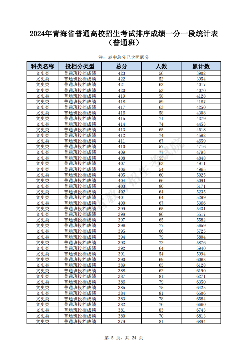 2024青海高考一分一段表（文科）