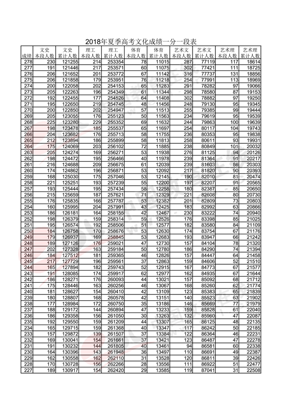 2018山东高考一分一段表（文科）