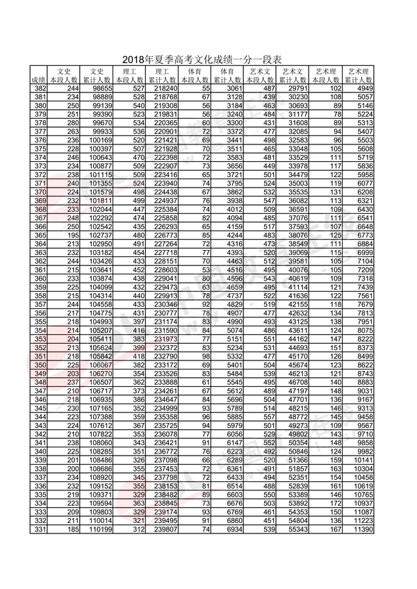 2018山东高考一分一段表（文科）