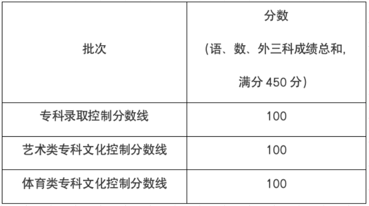 上海高考多少分能上专科学校（含2021-2023历年）