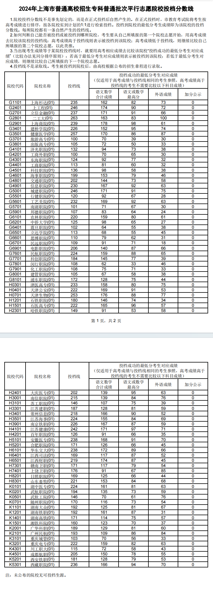 2024年上海专科投档分数线