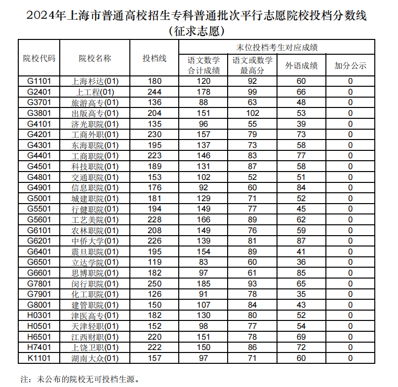 2024年上海专科投档分数线