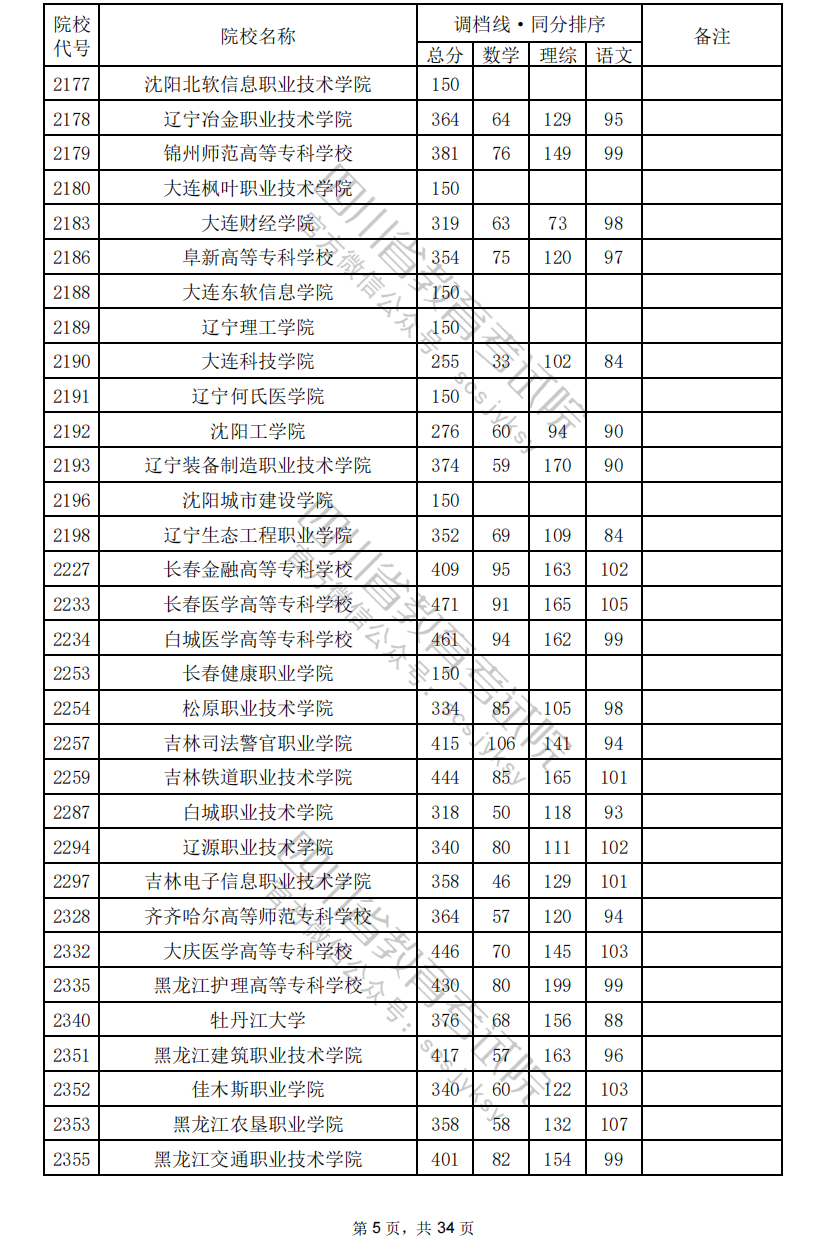 2024年四川专科投档分数线（理科）