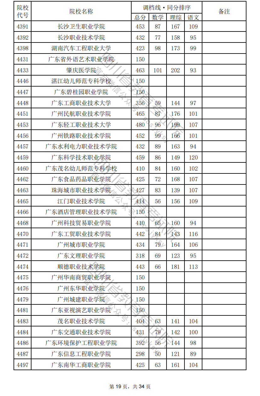 2024年四川专科投档分数线（理科）