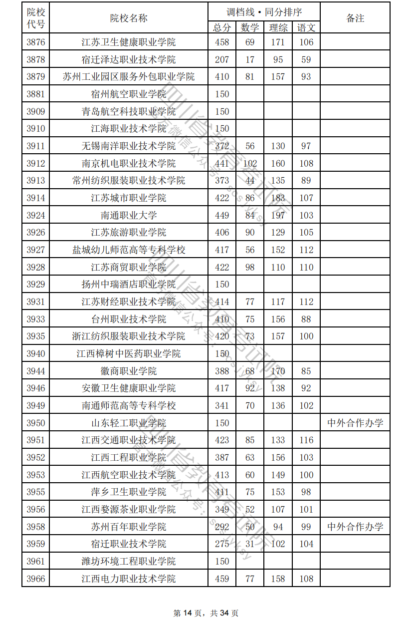 2024年四川专科投档分数线（理科）