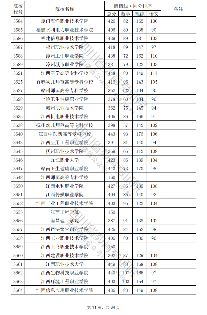 2024年四川专科投档分数线（理科）