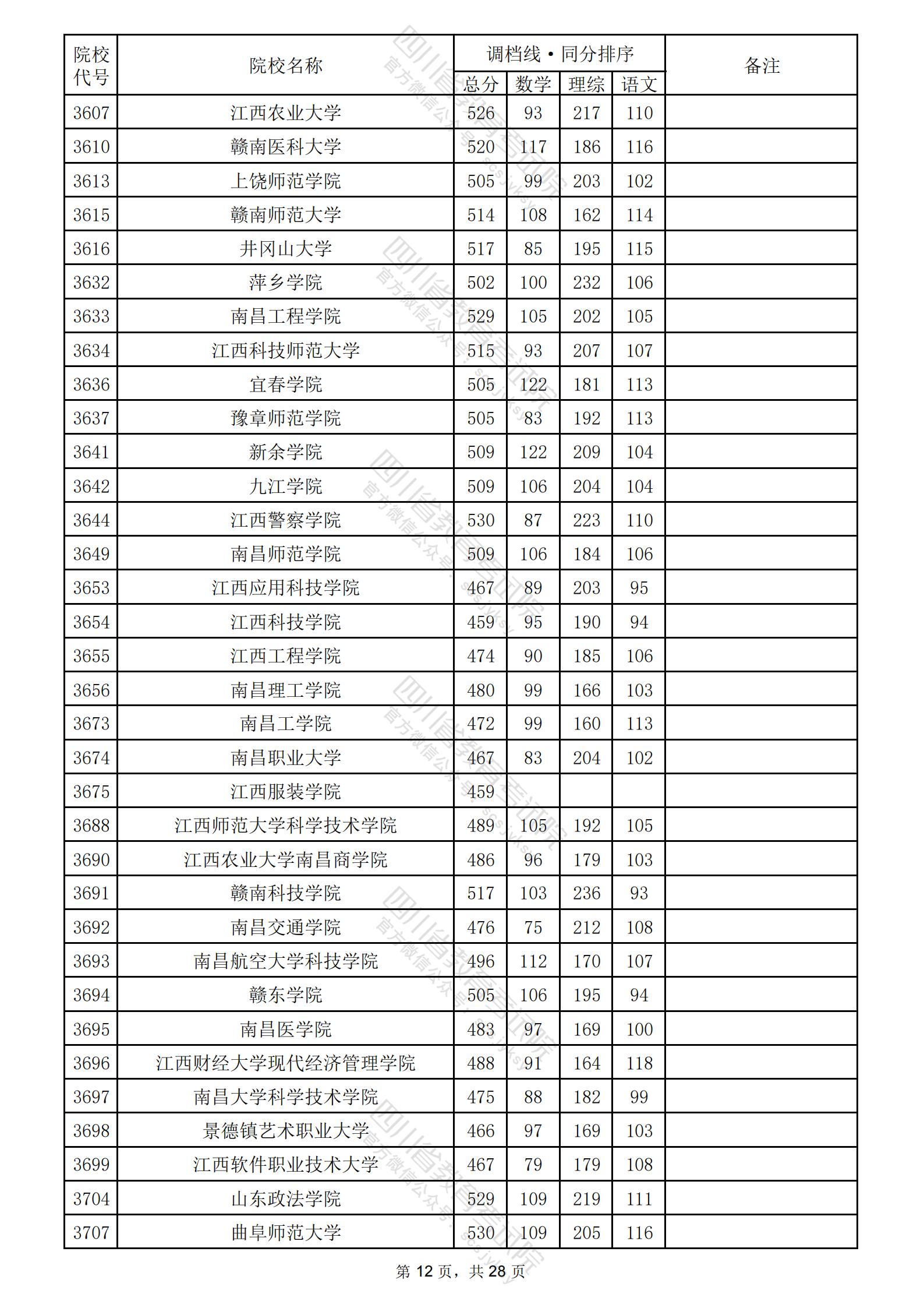 2024年四川二本投档分数线（理科）