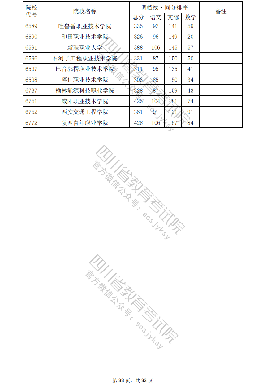 2024年四川专科投档分数线（文科）