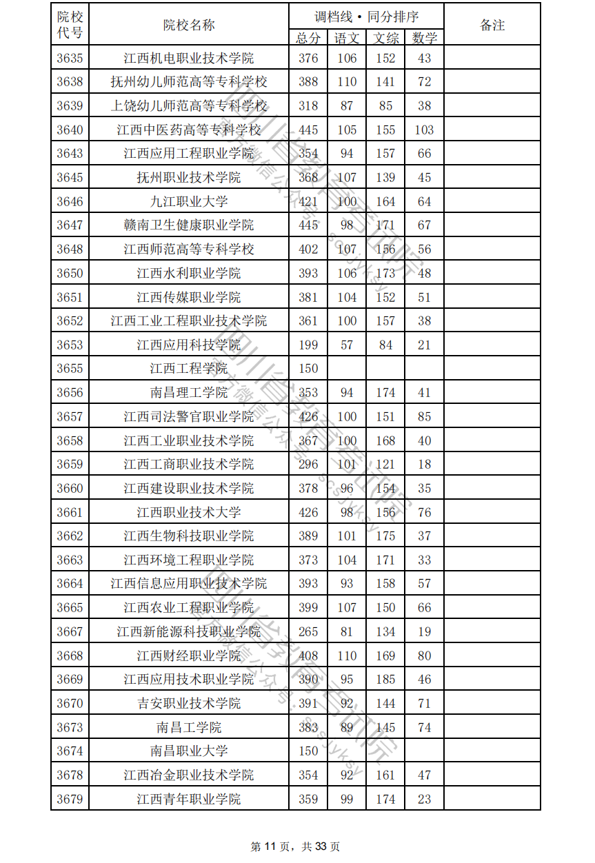 2024年四川专科投档分数线（文科）