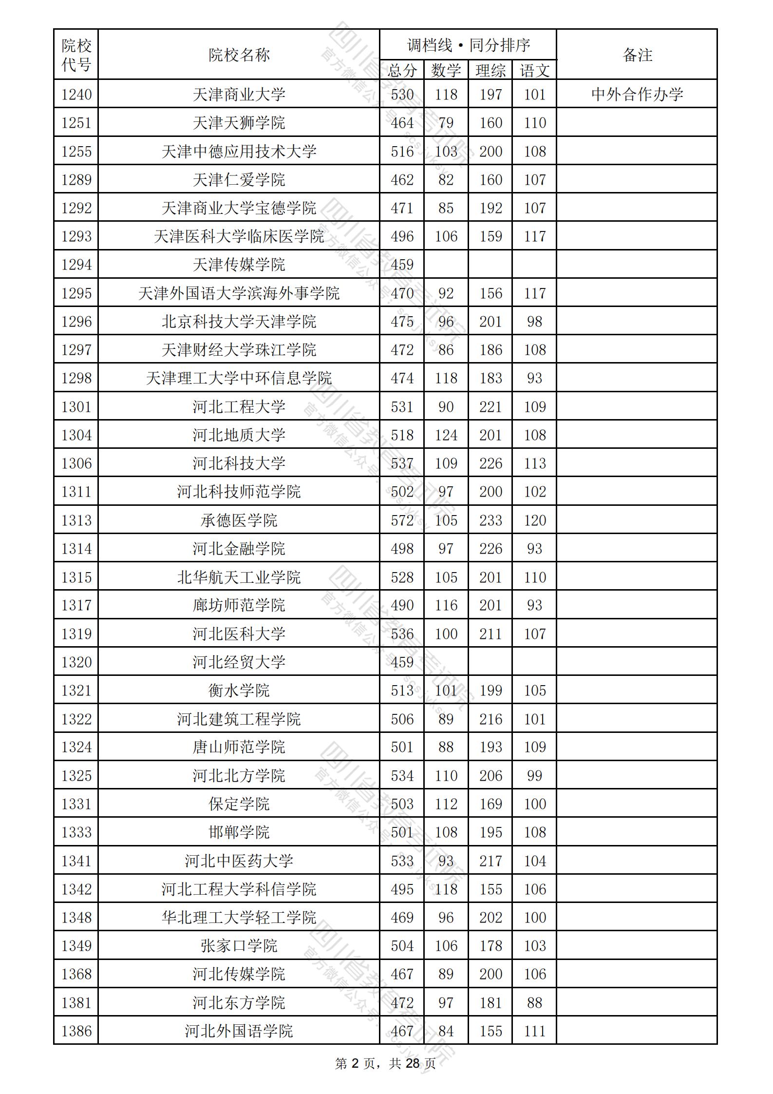 2024年四川二本投档分数线（理科）