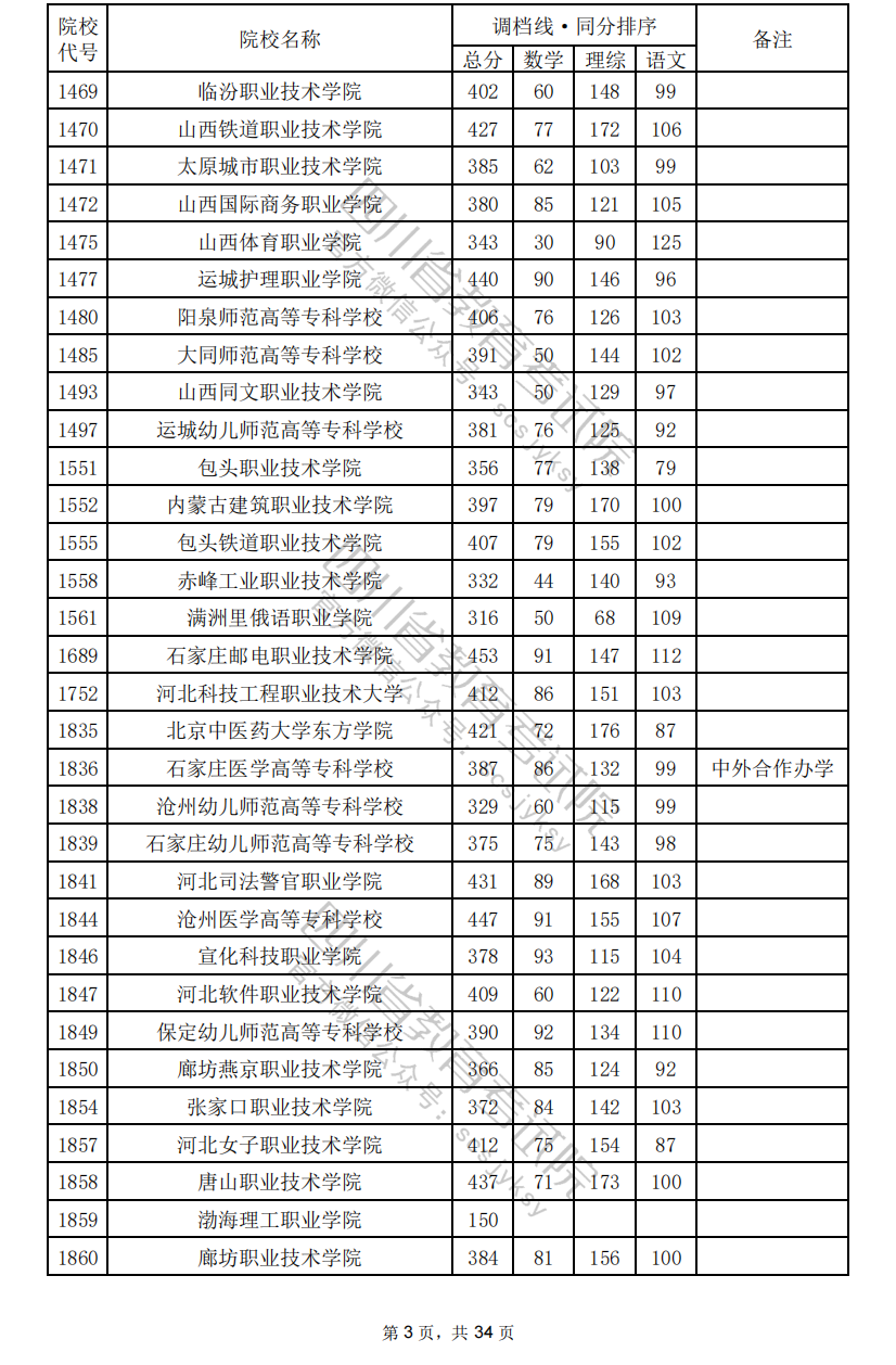 2024年四川专科投档分数线（理科）