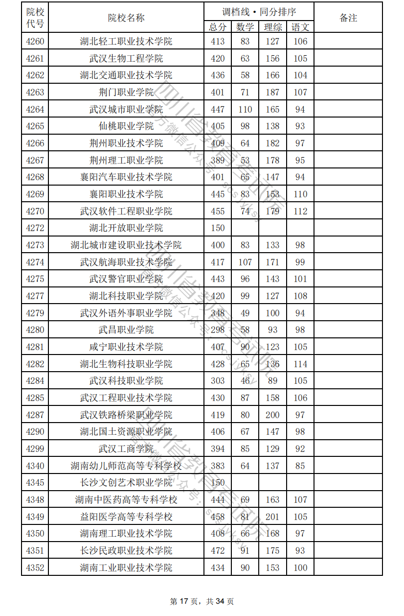 2024年四川专科投档分数线（理科）