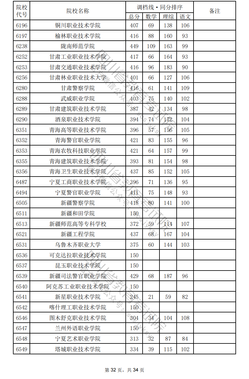 2024年四川专科投档分数线（理科）