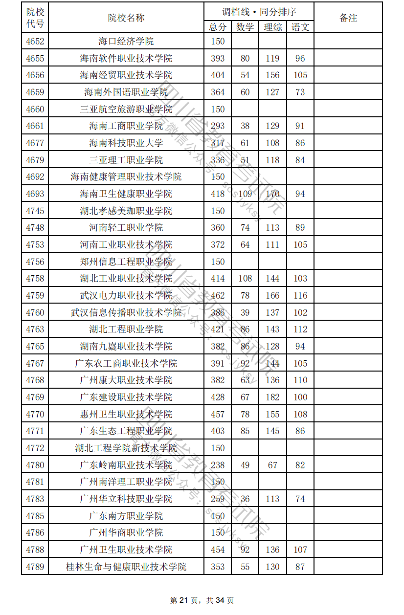 2024年四川专科投档分数线（理科）