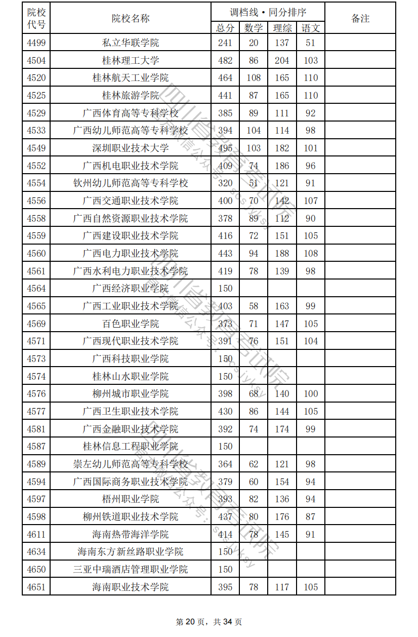 2024年四川专科投档分数线（理科）