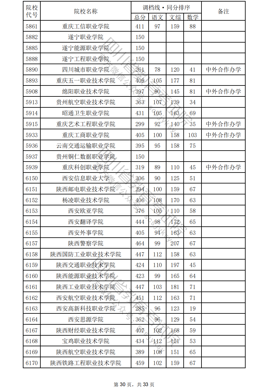 2024年四川专科投档分数线（文科）