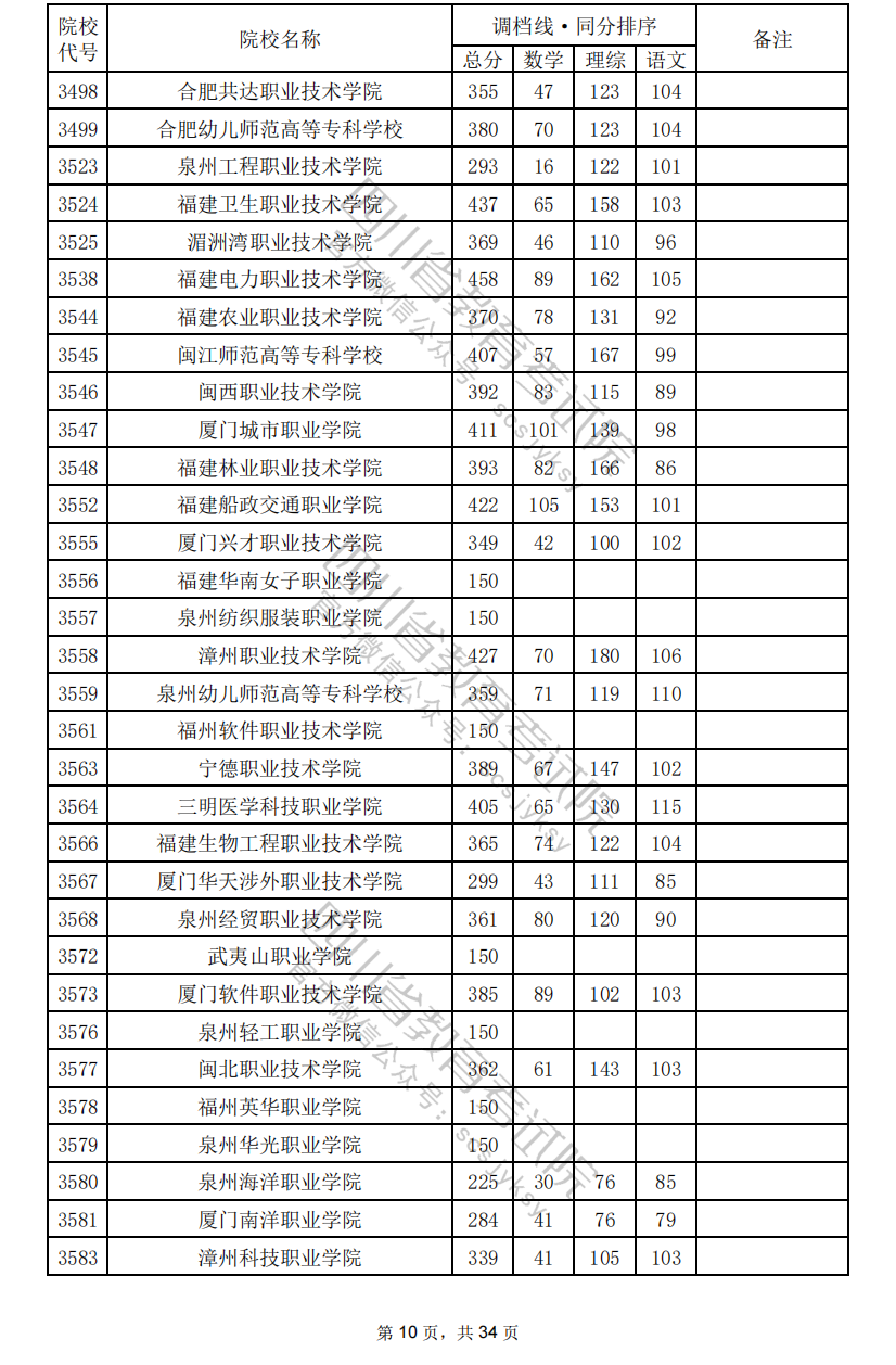 2024年四川专科投档分数线（理科）