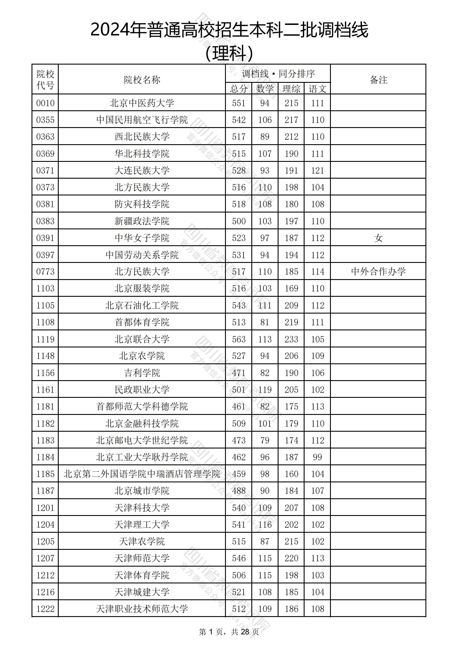 2024年四川二本投档分数线（理科）