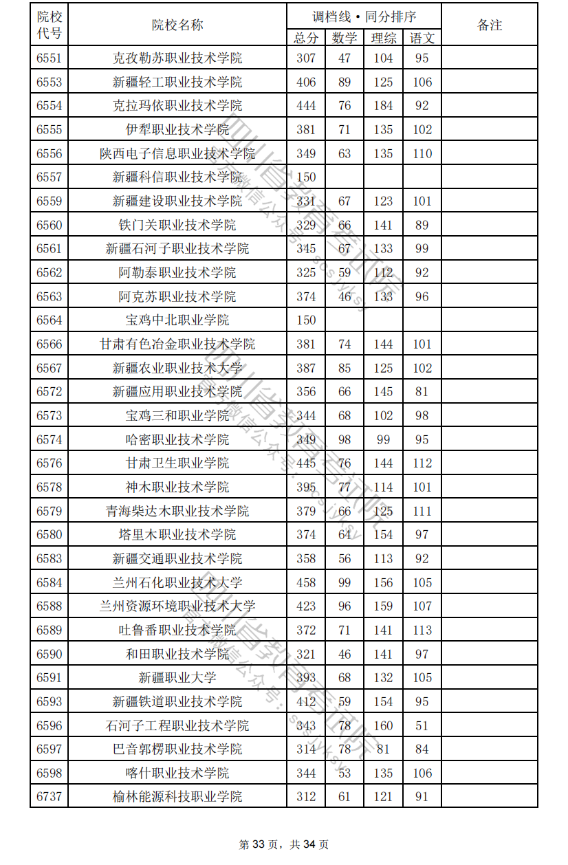 2024年四川专科投档分数线（理科）