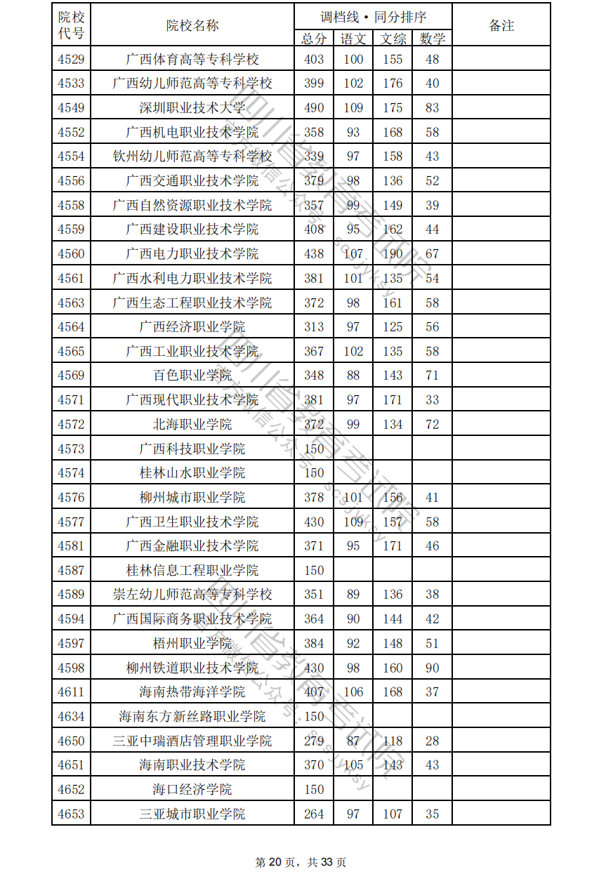 2024年四川专科投档分数线（文科）