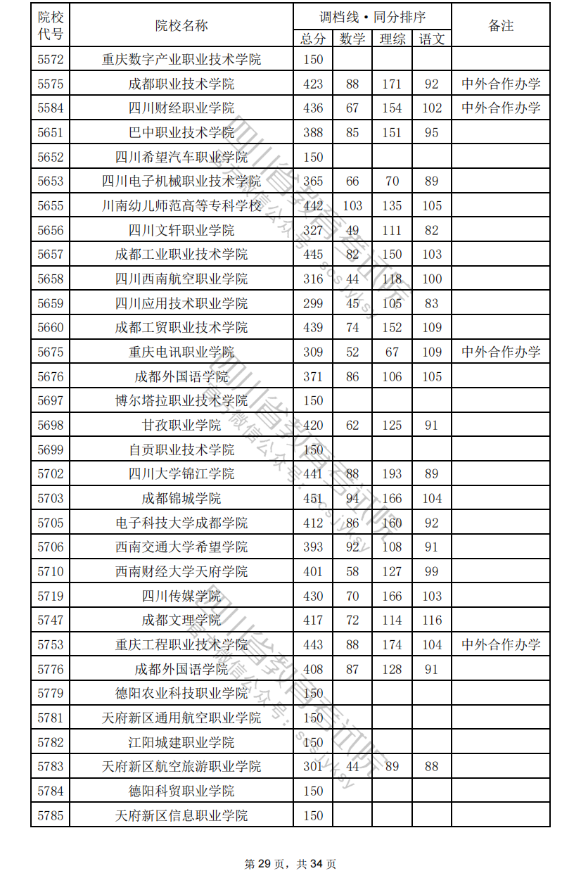 2024年四川专科投档分数线（理科）