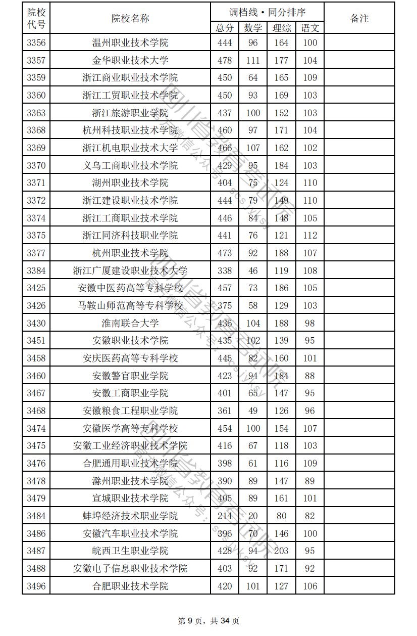 2024年四川专科投档分数线（理科）