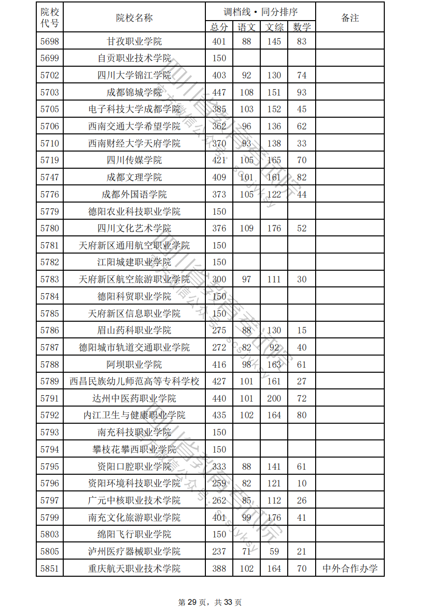 2024年四川专科投档分数线（文科）