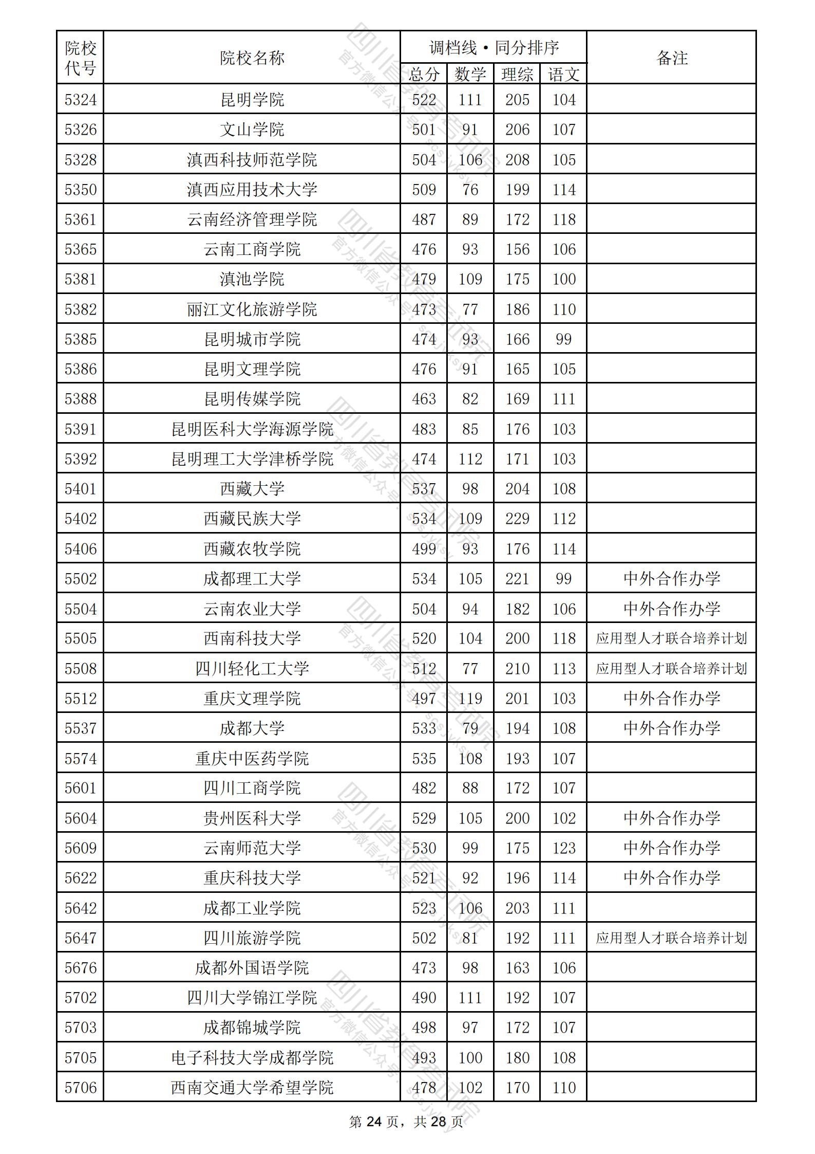 2024年四川二本投档分数线（理科）