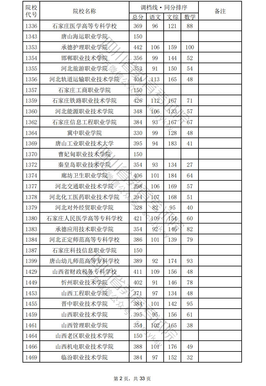 2024年四川专科投档分数线（文科）