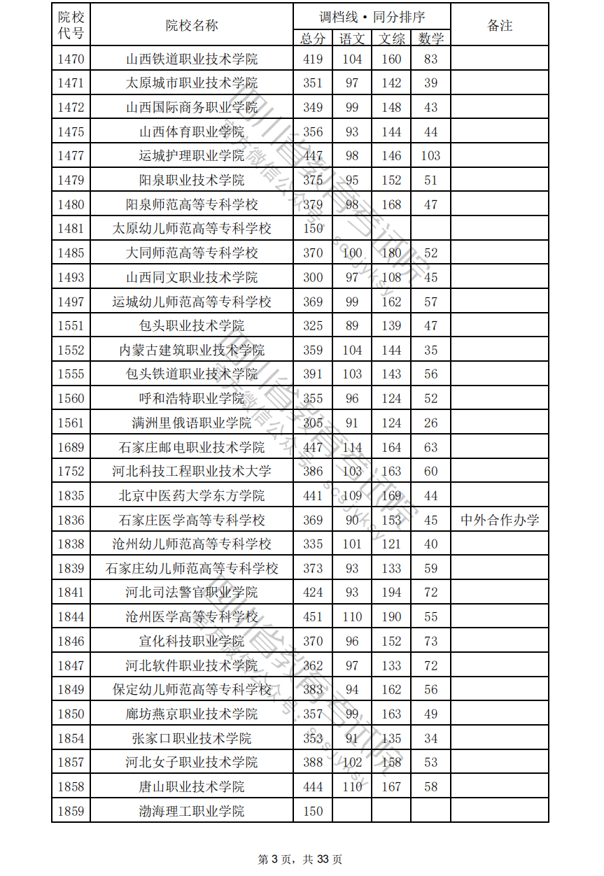 2024年四川专科投档分数线（文科）