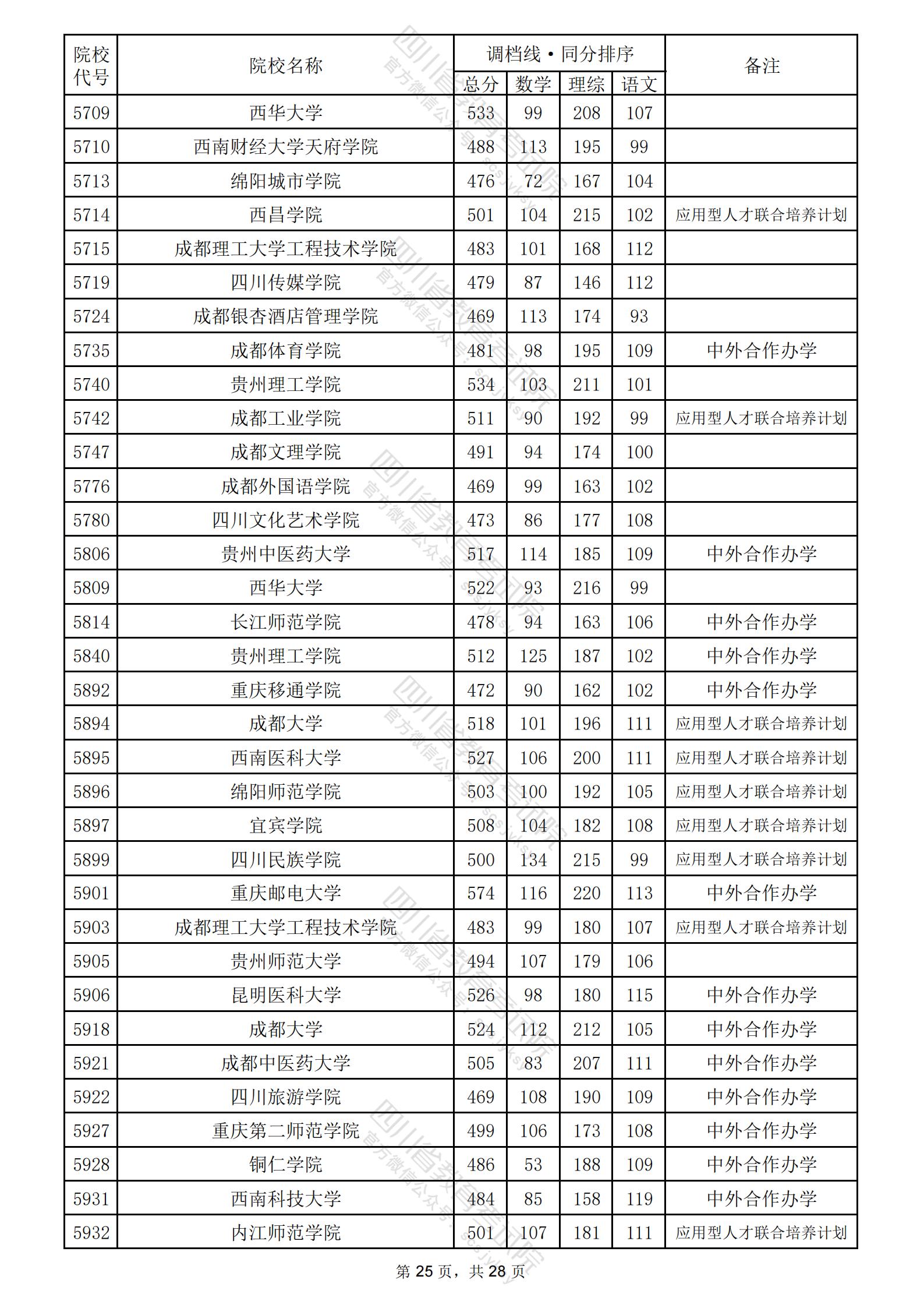 2024年四川二本投档分数线（理科）