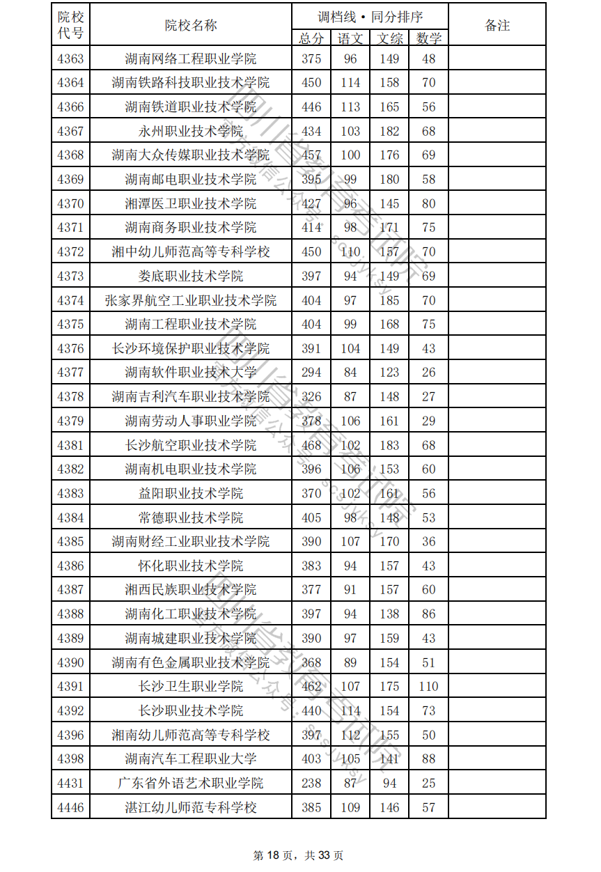 2024年四川专科投档分数线（文科）