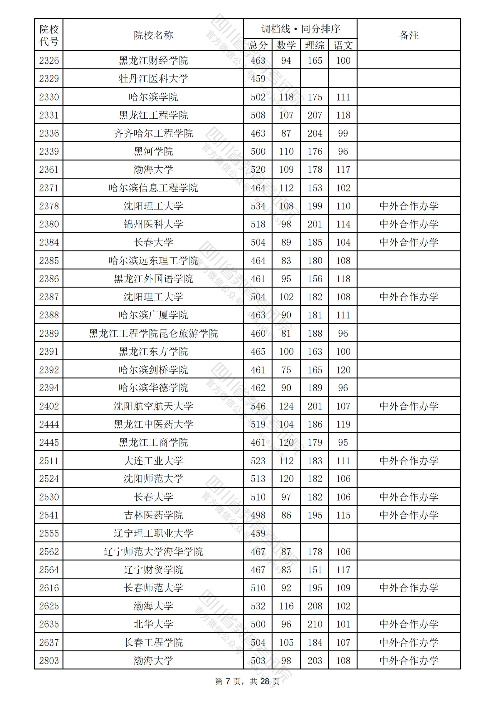 2024年四川二本投档分数线（理科）