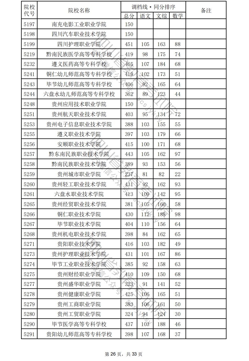 2024年四川专科投档分数线（文科）