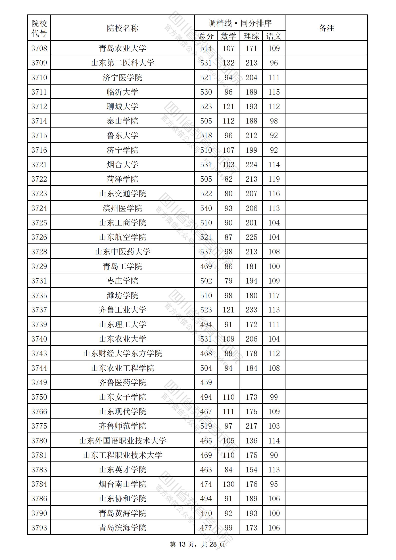 2024年四川二本投档分数线（理科）