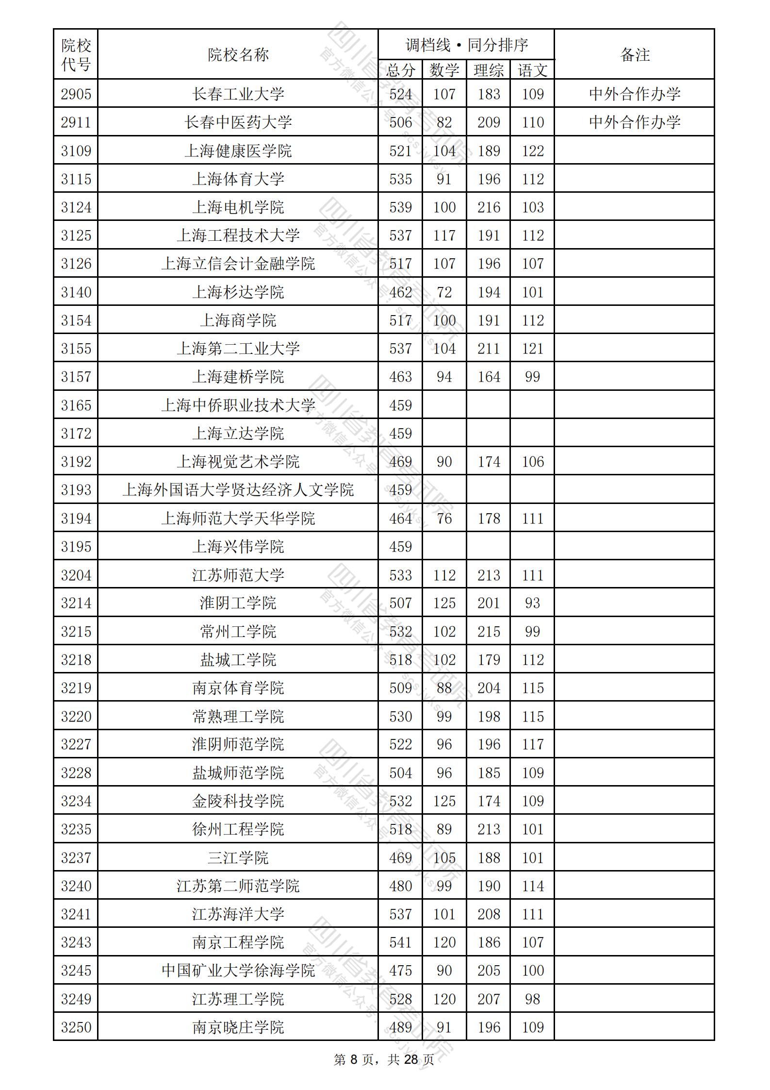 2024年四川二本投档分数线（理科）