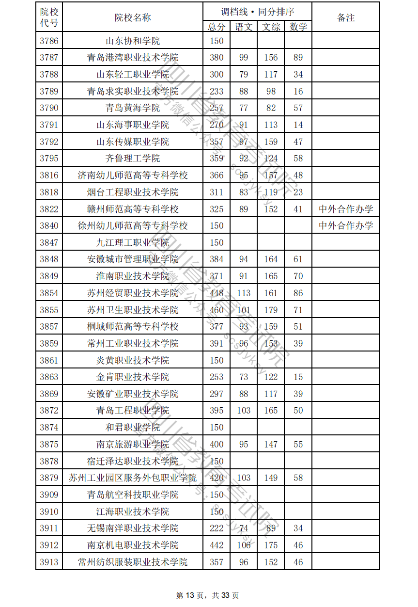 2024年四川专科投档分数线（文科）