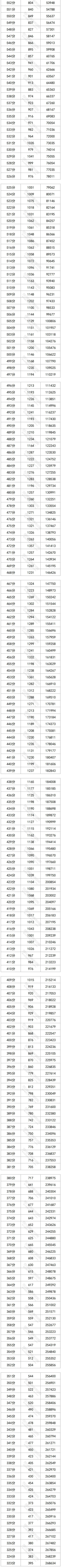 2023四川高考一分一段表（理科）