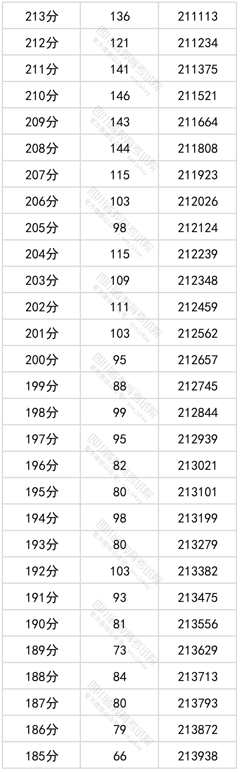 2022四川高考一分一段表（文科）