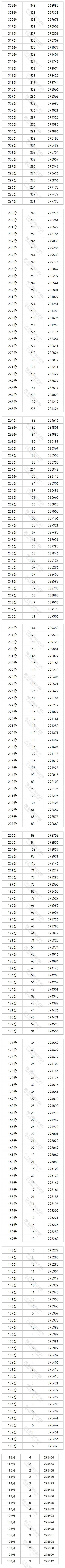 2023四川高考一分一段表（理科）