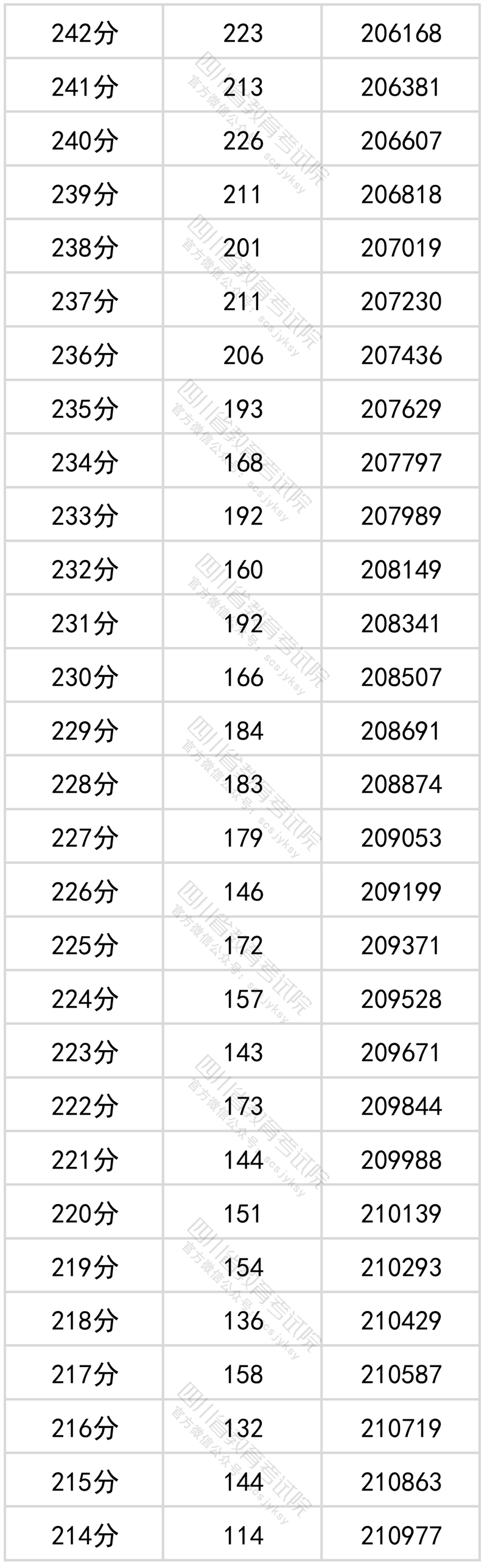 2022四川高考一分一段表（文科）