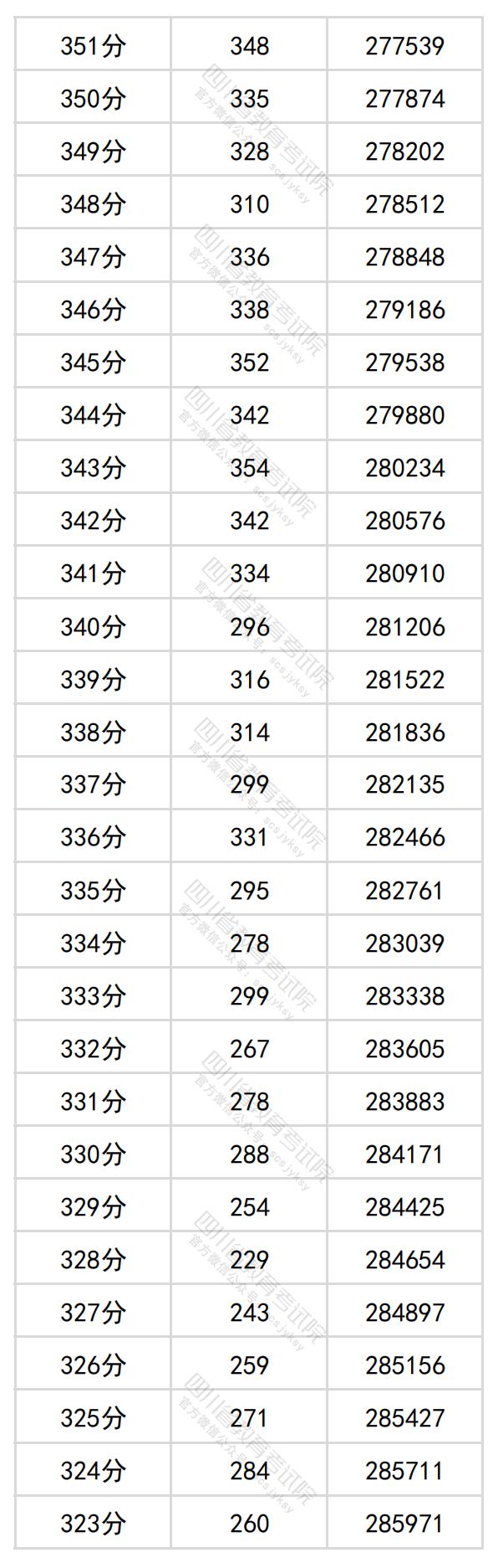 2024四川高考一分一段表（理科 文科）