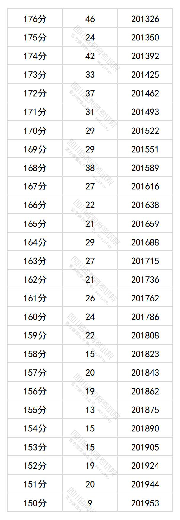 2024四川高考一分一段表（理科 文科）