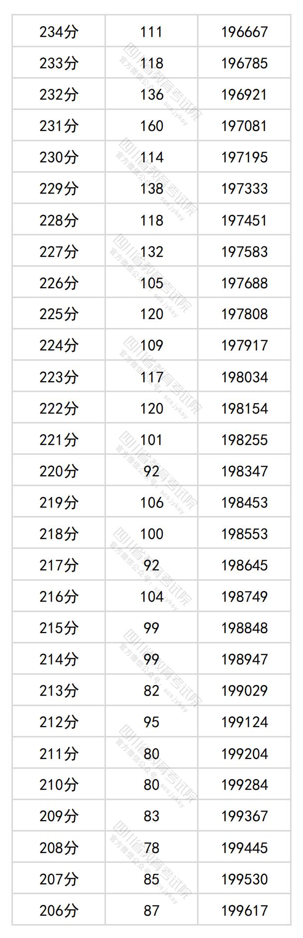 2024四川高考一分一段表（理科 文科）