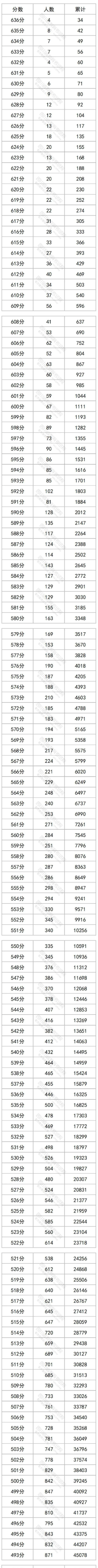 2023四川高考一分一段表（文科）