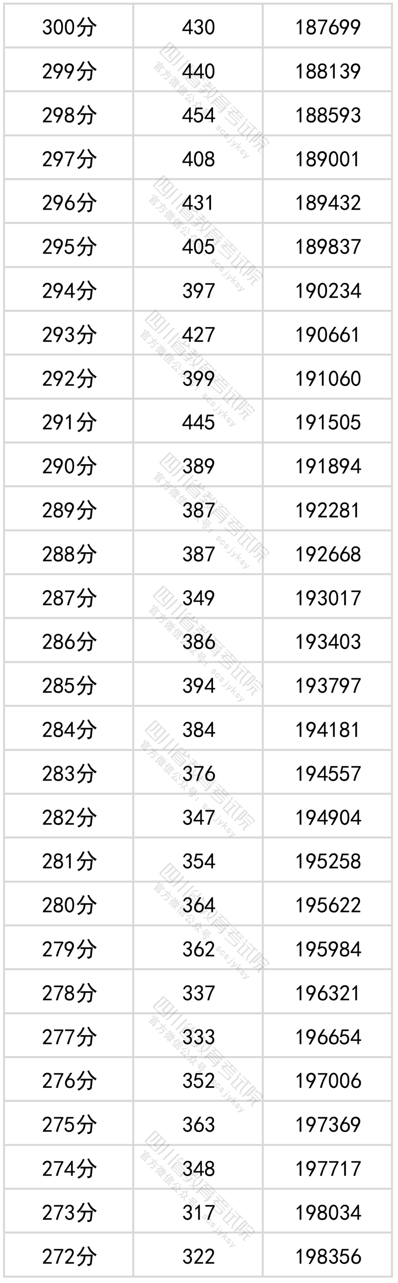 2022四川高考一分一段表（文科）