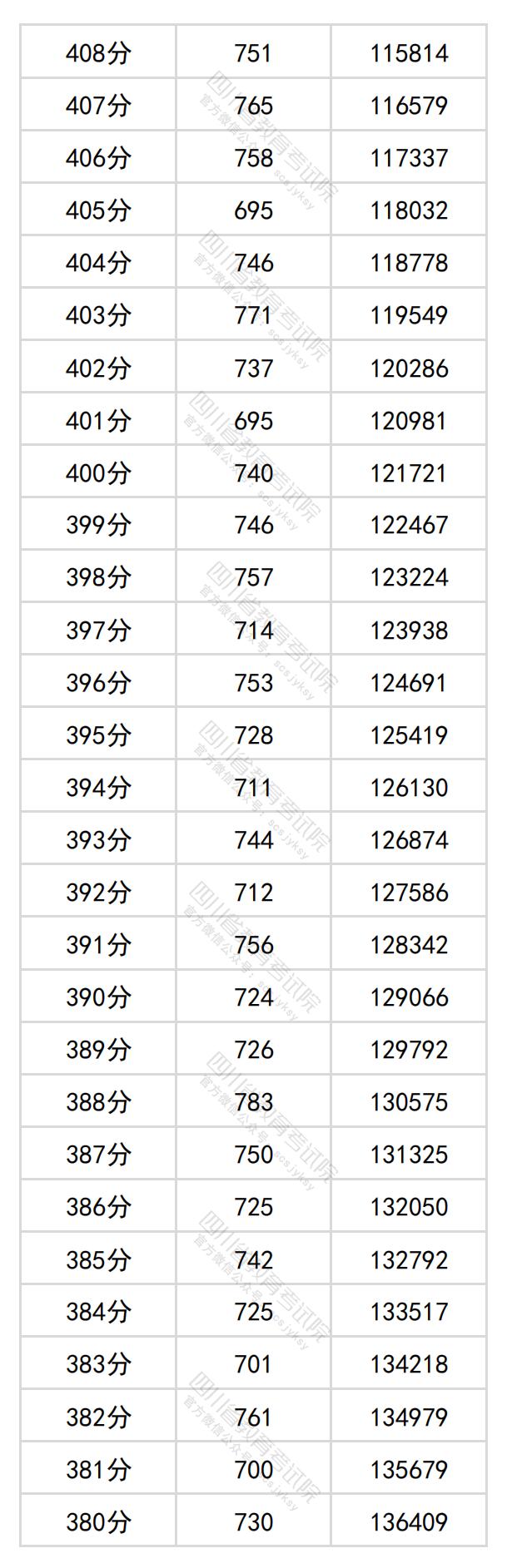 2024四川高考一分一段表（理科 文科）