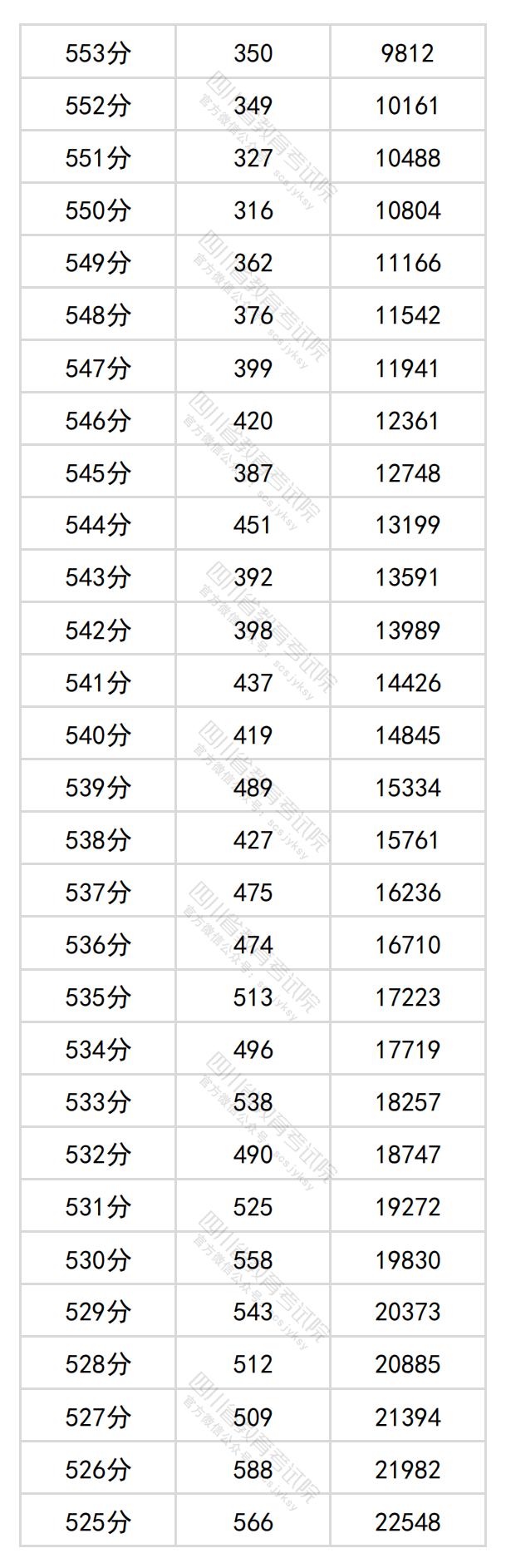 2024四川高考一分一段表（理科 文科）